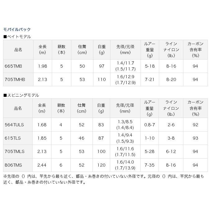 DAIWA（ダイワ） 【取り寄せ商品】 モバイルパック (665TMB)(振出し式