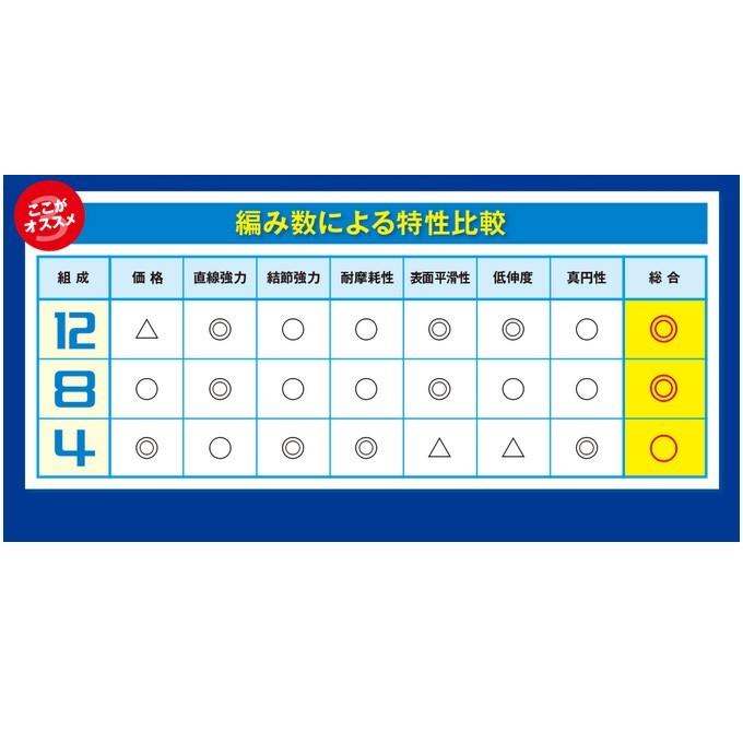 シマノ ピットブル 12 (PL-M52R)(0.8〜2.0号)(150m) (カラー：サイト 