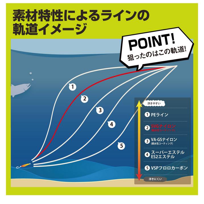 【取り寄せ商品】 バリバス スーパートラウトエリア SVG ナイロン (2.5LB／150m) (釣糸・ナイロンライン／2023年モデル) /モーリス /VARIVAS /(c)｜f-marunishiweb2nd｜04