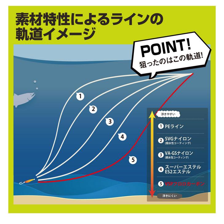 【取り寄せ商品】 バリバス スーパートラウトエリア  VSP フロロカーボン (0.3号／100m) ナチュラル (釣糸・ライン／2023年モデル) /モーリス /VARIVAS /(c)｜f-marunishiweb2nd｜04