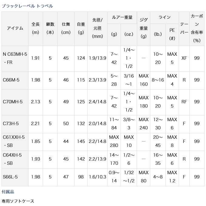 DAIWA（ダイワ） 21 ブラックレーベル トラベル C61XXH-5・SB (2021年