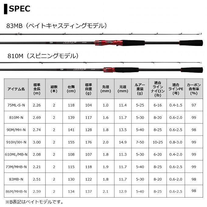 DAIWA(釣り) 【目玉商品】ダイワ 21 HRF AIR 810M・N DAIWA(釣り) 【目玉商品】ダイワ 21 HRF AIR 810M・N