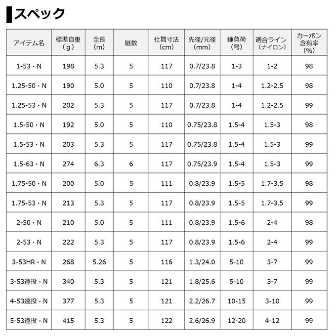 DAIWA(釣り) 【目玉商品】ダイワ 21 波濤 ハトウ 1.25-53・N DAIWA(釣り) 【目玉商品】ダイワ 21 波濤 ハトウ 1.25-53・N