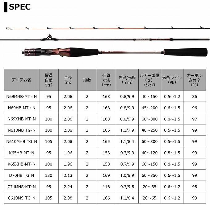 DAIWA（釣り） 【取り寄せ商品】 ダイワ 21 紅牙 AIR C610MS TG・N 