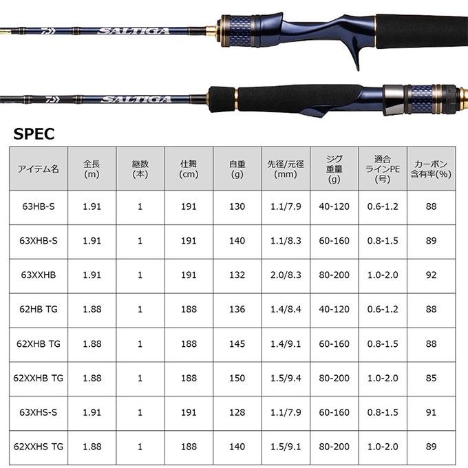 DAIWA(釣り) (7)【目玉商品】ダイワ 22 ソルティガ LJ 63HB-S DAIWA(釣り) (7)【目玉商品】ダイワ 22 ソルティガ LJ 63HB-S