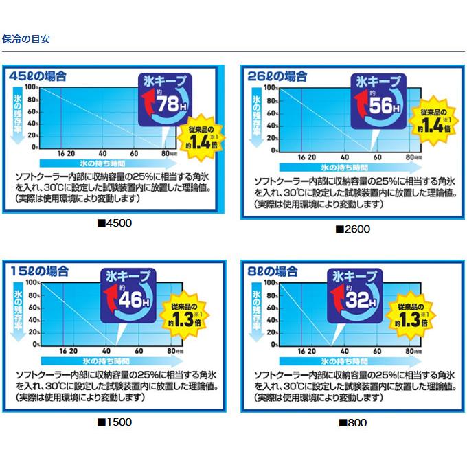 【大量セット】釣り仕掛け 約100点以上 未使用品 各種ブランド まとめ売り DAIWA（釣り） (7)ダイワ ソフトクールEX 1500 (ブリック