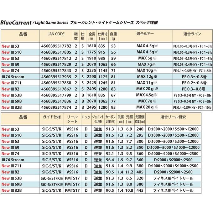 ヤマガブランクス ブルーカレント3 (BlueCurrent III 53) /2020年モデル/アジングロッド/(5) :4560395517782:つり具のマルニシWEB店2nd - 通販 - Yahoo!ショッピング ヤマガブランクス ブルーカレント3 (BlueCurrent III 53) /2020年モデル/アジングロッド/(5) :4560395517782:つり具のマルニシWEB店2nd - 通販 - Yahoo!ショッピング