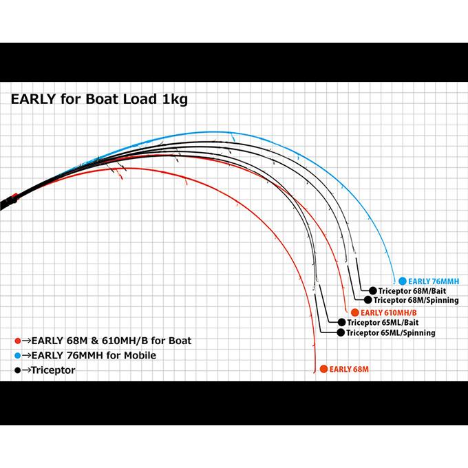 ヤマガブランクス アーリー 68M (2022年モデル) スピニングモデル