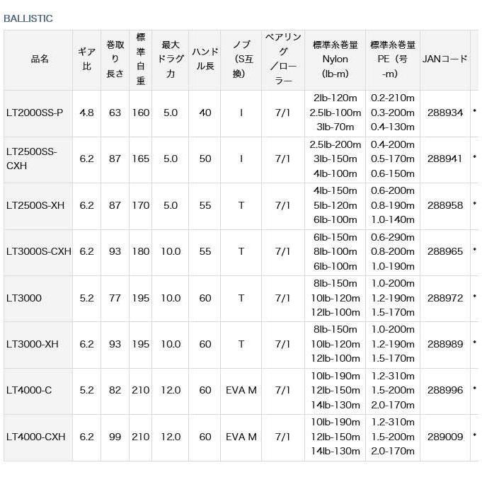 目玉商品 ダイワ 19 バリスティック Lt3000 19年モデル スピニングリール 5 つり具のマルニシweb店2nd 通販 Yahoo ショッピング