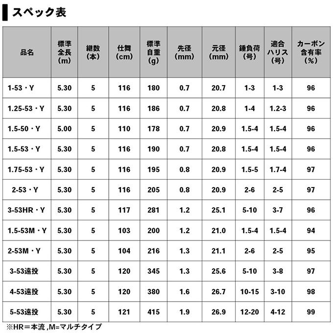 DAIWA（ダイワ） 【目玉商品】ダイワ 19 インプレッサ 1.5-50・Y (磯竿