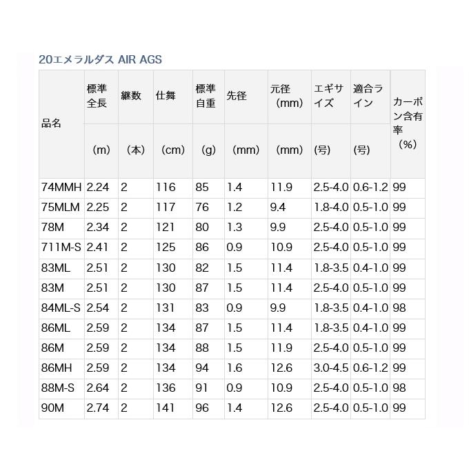 ダイワ 20 エメラルダス AIR AGS 83M (エギングロッド) 2020年モデル /(5)｜f-marunishiweb2nd｜06