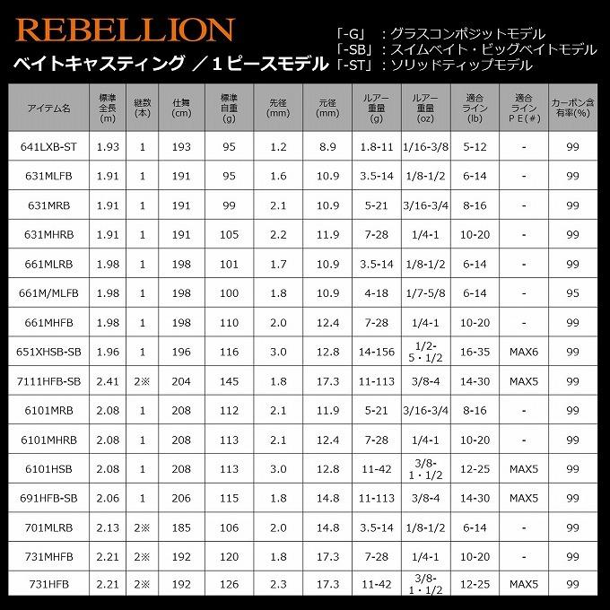 【取り寄せ商品】 ダイワ リベリオン 701MFB-G (1ピース ベイトキャスティングモデル ※グリップジョイント仕様) (バスロッド・釣竿) /(c) Bait