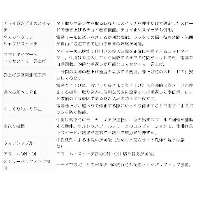 ダイワ 21 シーボーグ 300JL (左ハンドル) 2021年モデル/電動リール /(5) :4960652335300:つり具のマルニシWEB店2nd - 通販 - Yahoo!ショッピング ダイワ 21 シーボーグ 300JL (左ハンドル) 2021年モデル/電動リール /(5) :4960652335300:つり具のマルニシWEB店2nd - 通販 - Yahoo!ショッピング