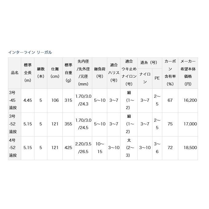 取り寄せ商品 ダイワ インターライン リーガル 3号 45 遠投 磯竿 D1p9 C つり具のマルニシweb店2nd 通販 Yahoo ショッピング