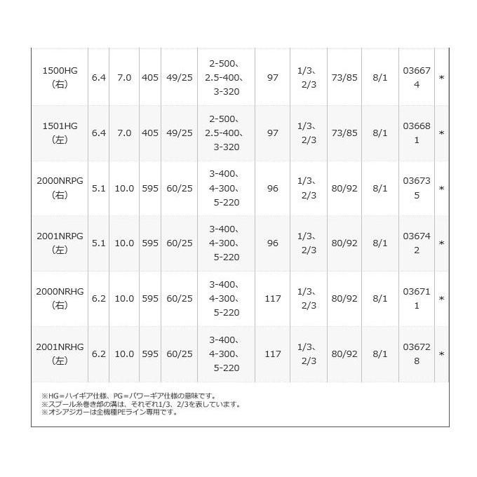 シマノ オシアジガー 2001NRHG (左ハンドル) 2017年モデル /(5)｜f-marunishiweb2nd｜05