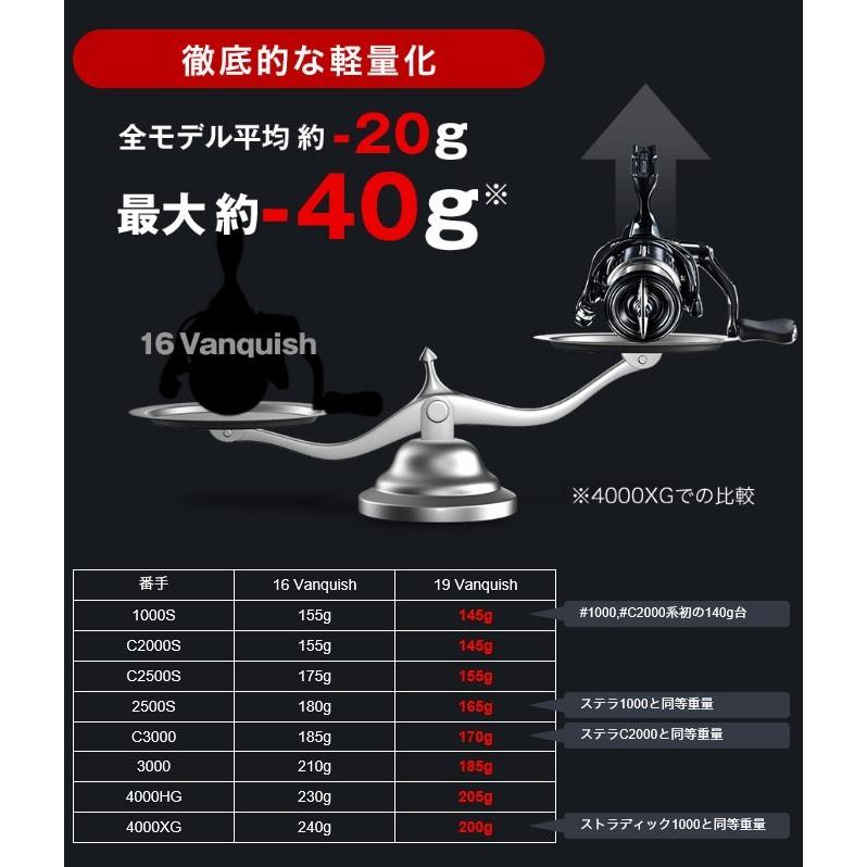 【目玉商品】シマノ 19 ヴァンキッシュ 4000XG (スピニングリール) 2019年モデル /(5)｜f-marunishiweb2nd｜04