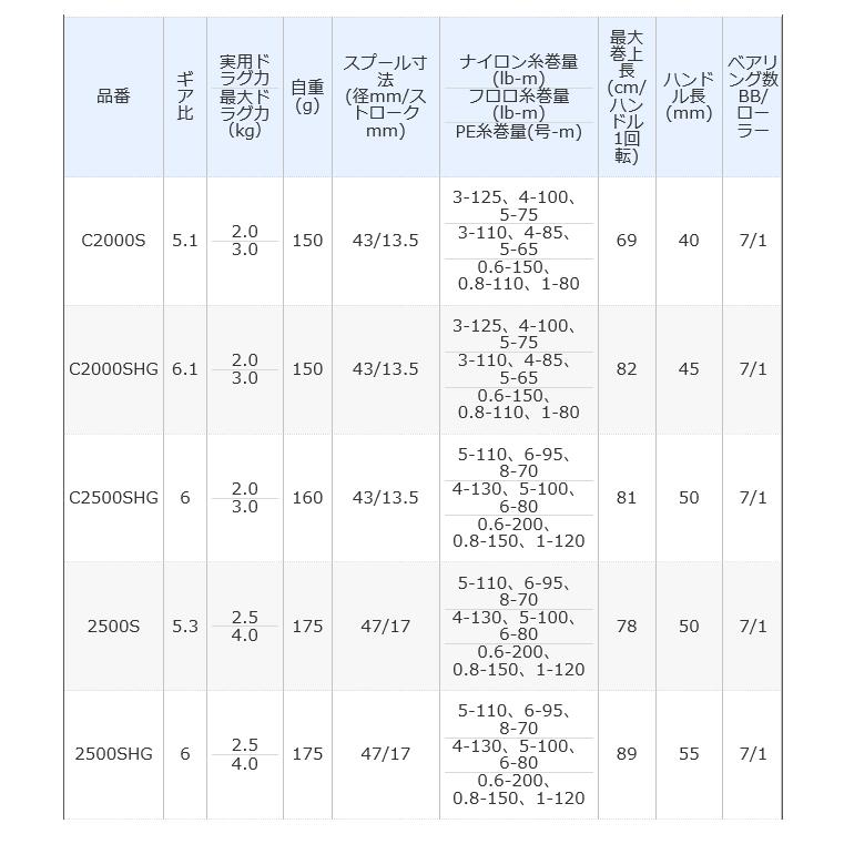 シマノ 20 ヴァンフォード C2000SHG (スピニングリール) 2020年モデル シマノ 20 ヴァンフォード C2000SHG (スピニングリール) 2020年モデル