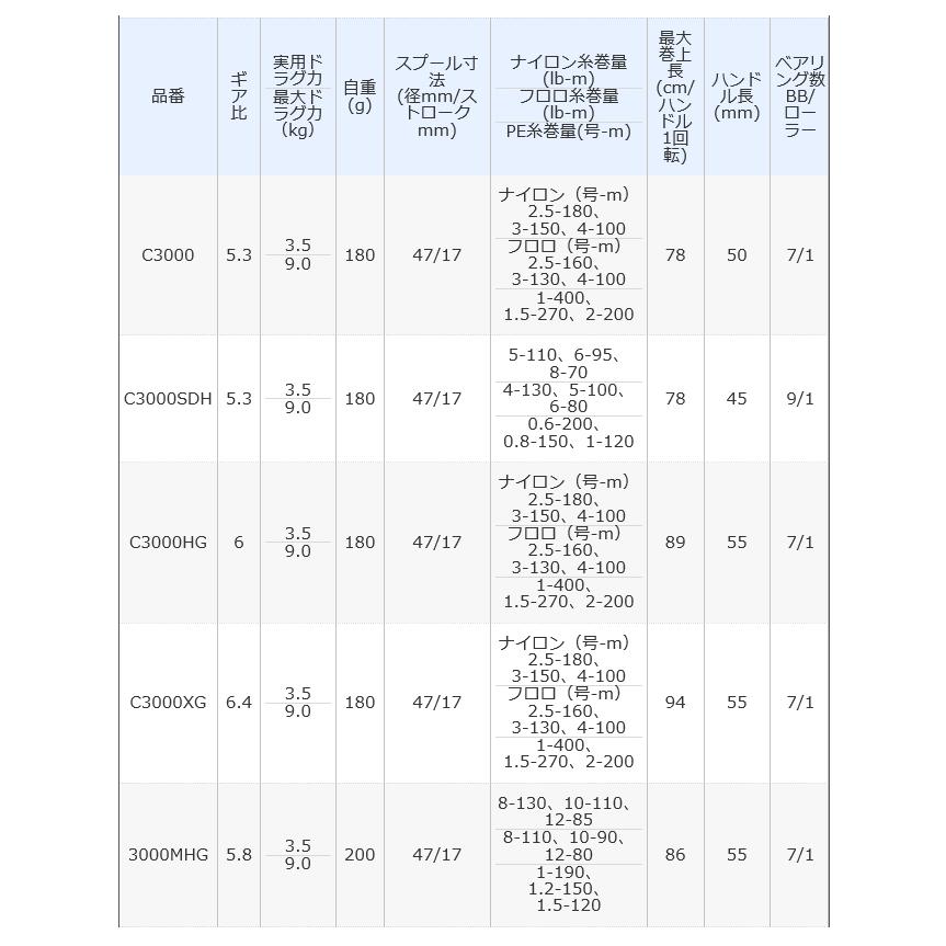 シマノ 20 ヴァンフォード C3000 (スピニングリール) 2020年モデル /(5)｜f-marunishiweb2nd｜03