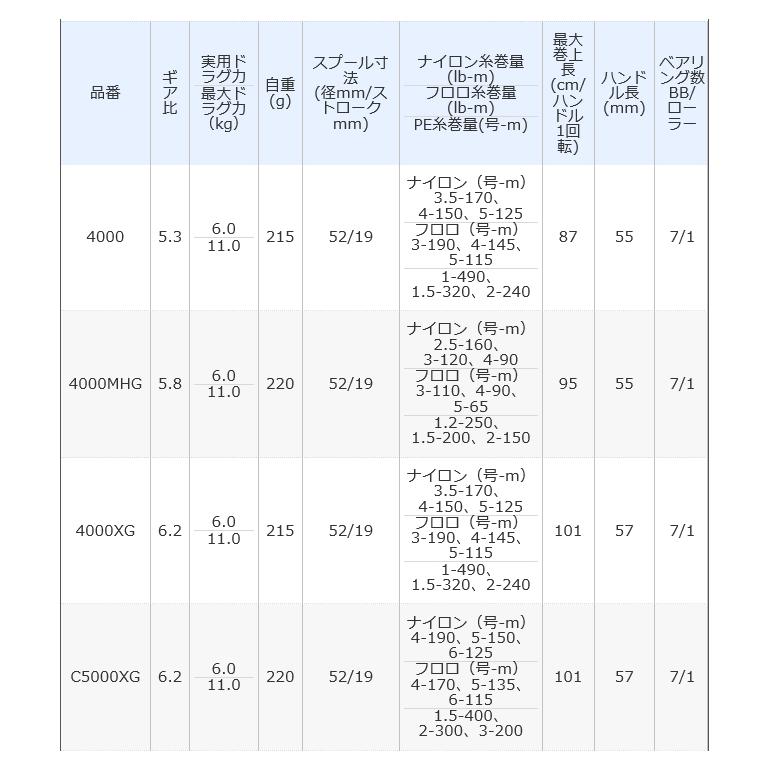 シマノ 【目玉商品】シマノ 20 ヴァンフォード 4000MHG シマノ 【目玉商品】シマノ 20 ヴァンフォード 4000MHG