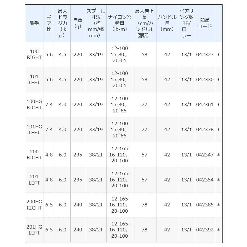 シマノ 21 カルカッタコンクエスト 200 右ハンドル (2021年モデル) ベイトキャスティングリール /(5)｜f-marunishiweb2nd｜04