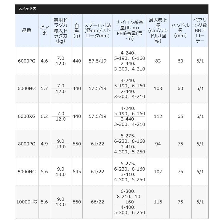 シマノ 20 ストラディックSW 6000XG (スピニングリール) 2020年モデル /(5)｜f-marunishiweb2nd｜03