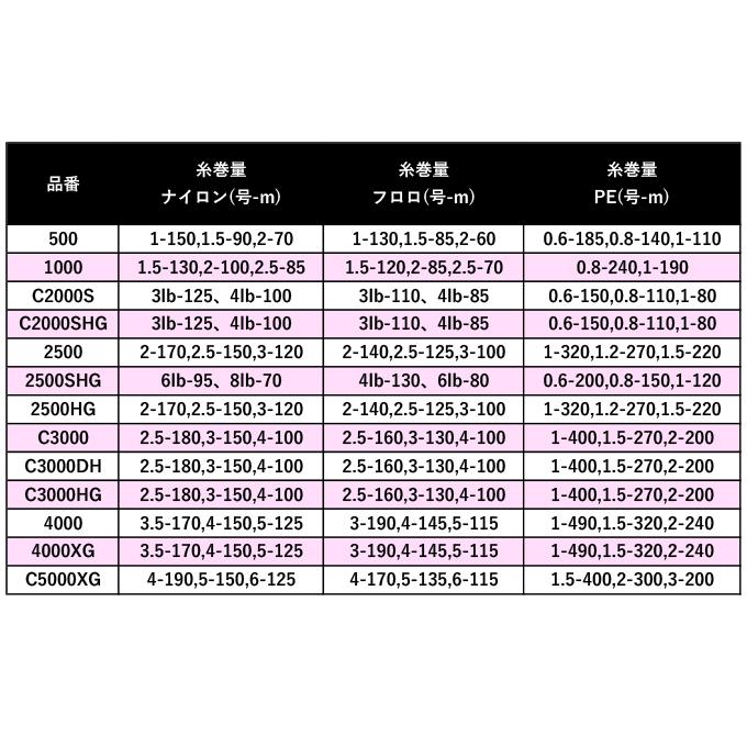 【取り寄せ商品】シマノ 21 ナスキー C3000 (2021年モデル) スピニングリール /(c)｜f-marunishiweb2nd｜06