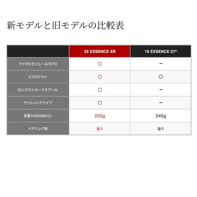 シマノ 23 エクスセンス XR 3000MHG (2023年モデル) スピニングリール /(5)｜f-marunishiweb2nd｜06