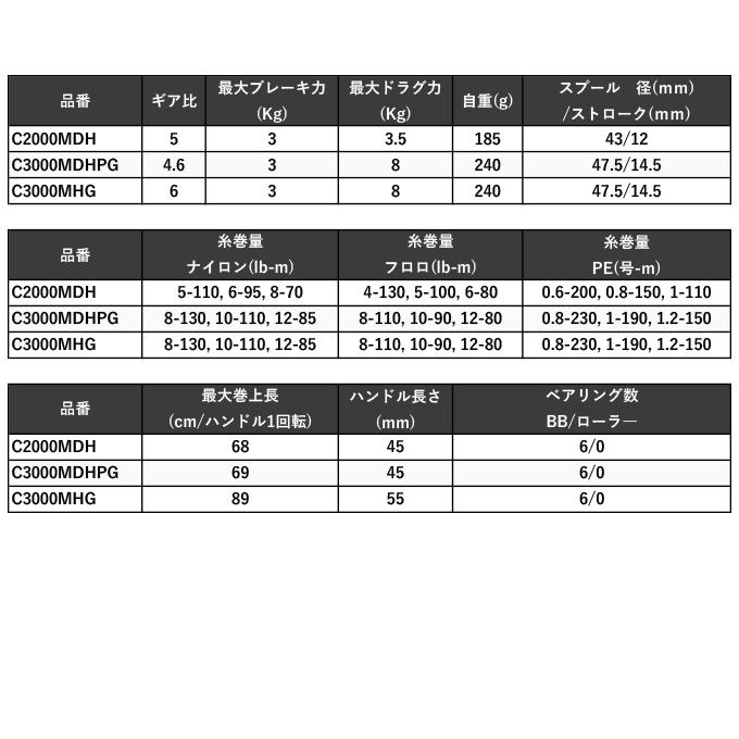 シマノ 23 ハイパーフォース LB C3000MDHPG (2023年モデル) レバーブレーキ付きスピニングリール/ハンドル左右変更可能 /(5)｜f-marunishiweb2nd｜08