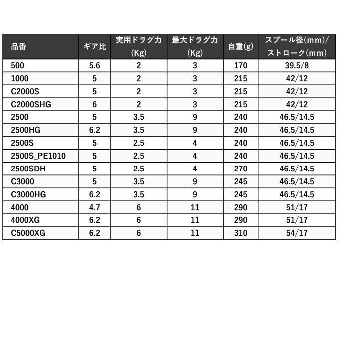 【取り寄せ商品】シマノ 23 セドナ 2500S_PE1010 PEライン1号付き (2023年モデル) スピニングリール /(c)｜f-marunishiweb2nd｜06