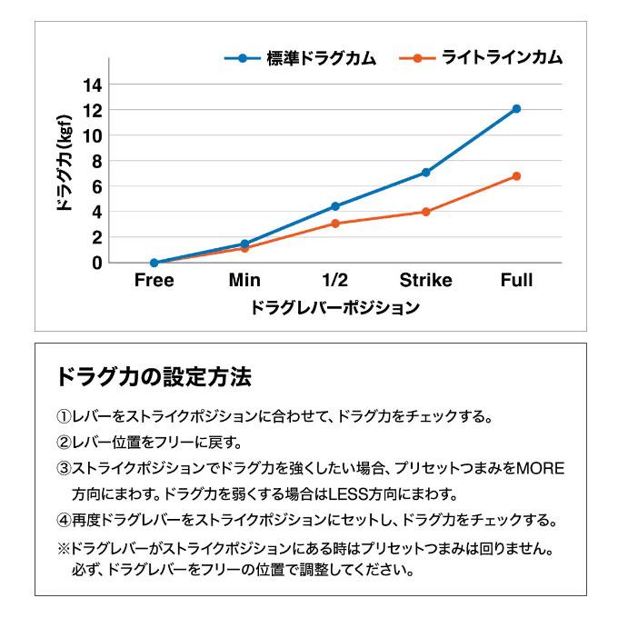 シマノ 24 オシアジガー LD 2500HG 右ハンドル (2024年モデル シマノ 24 オシアジガー LD 2500HG 右ハンドル (2024年モデル