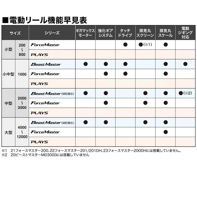 シマノ 24 プレイズ 3000 右ハンドル (2024年モデル) 電動リール シマノ 24 プレイズ 3000 右ハンドル (2024年モデル) 電動リール