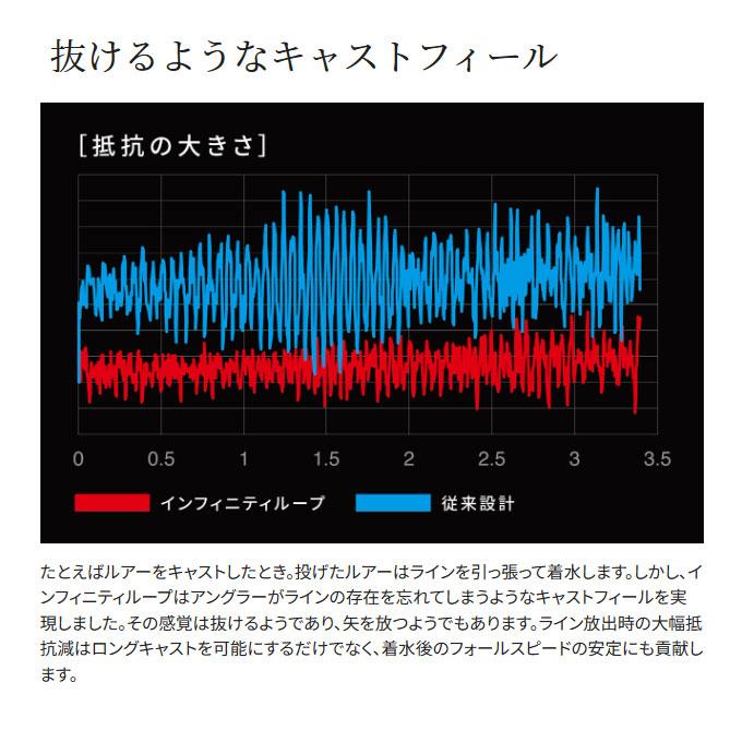 シマノ 24 ツインパワー 2500S (2024年モデル) スピニングリール/汎用｜f-marunishiweb2nd｜11