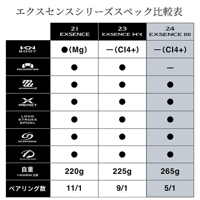 シマノ 24 エクスセンス BB 3000MHG (2024年モデル) スピニング シマノ 24 エクスセンス BB 3000MHG (2024年モデル) スピニング