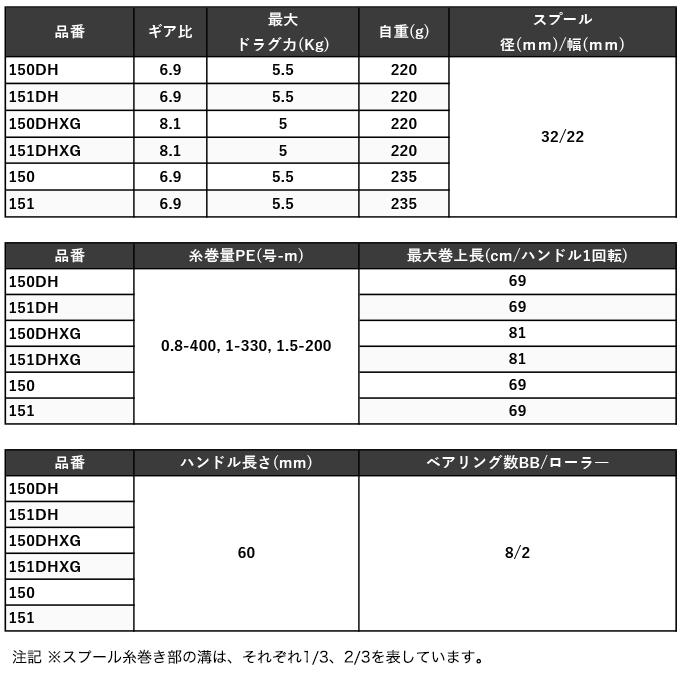 シマノ 24 バルケッタ プレミアム 150DHXG 右ハンドル (2024年 シマノ 24 バルケッタ プレミアム 150DHXG 右ハンドル (2024年