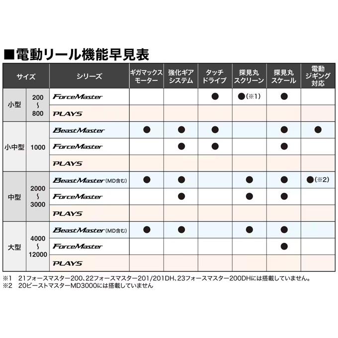 シマノ（SHIMANO） 25 フォースマスター 301DH 左 ダブルハンドル