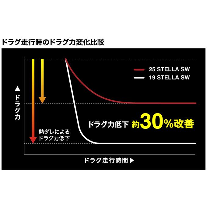 シマノ 25 ステラ SW 10000HG (2025年モデル) スピニングリール/大型 /(5) 【Σ01】の画像
