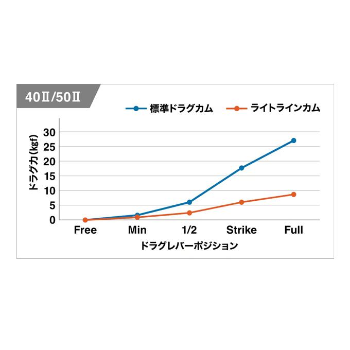 シマノ 26 タリカ 25II RIGHT 右ハンドル (2026年モデル) 大型両軸リール /(5) 【Σ01】の画像
