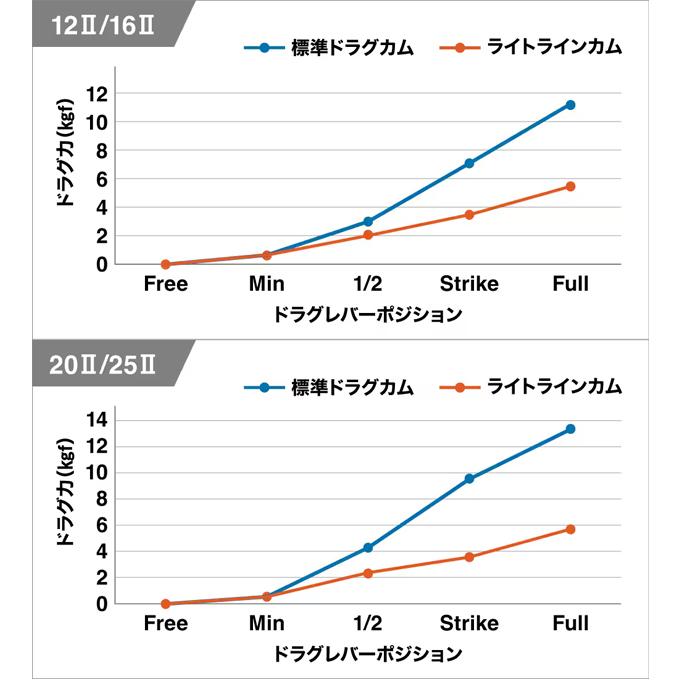 シマノ 26 タリカ50II RIGHT 右ハンドル (2026年モデル) 大型両軸リール /(5) 【Σ01】_11