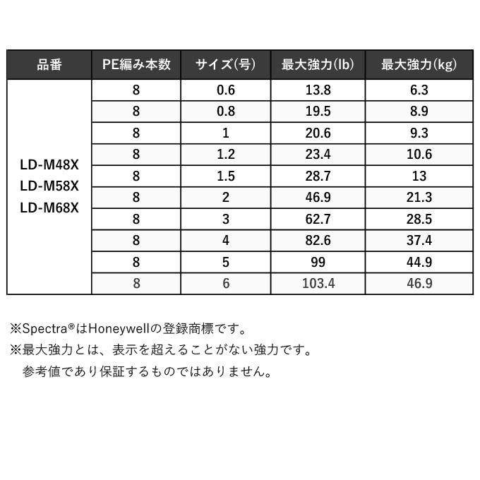 シマノ ハードブル 8＋ (LD-M58X) 4号 150m (カラー：スティールグレイ