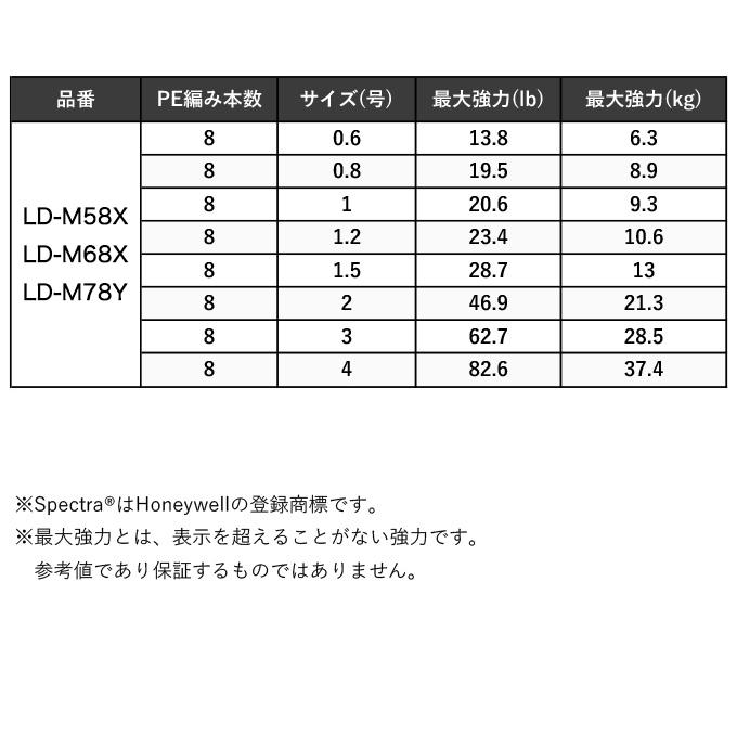 シマノ ハードブル 8＋ (LD-M78Y) 4号 300m (カラー：10m x 5