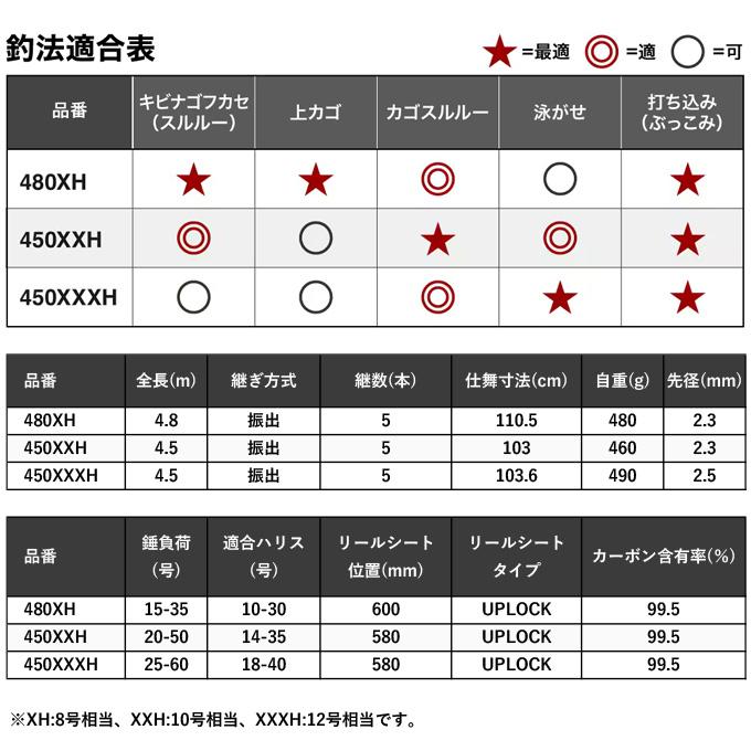 シマノ 24 レコードチェイサー 480XH-T (大物磯竿) 2024年モデル シマノ 24 レコードチェイサー 480XH-T (大物磯竿) 2024年モデル