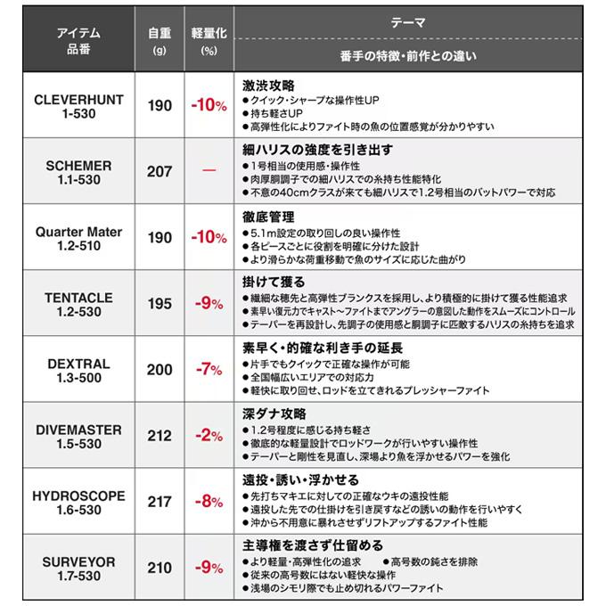 シマノ（SHIMANO） 24 ファイアブラッド スキマー 1.1-530 (磯竿) 2025