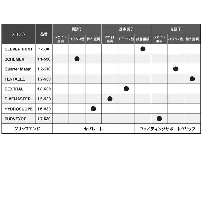 シマノ（SHIMANO） 24 ファイアブラッド スキマー 1.1-530 (磯竿) 2025