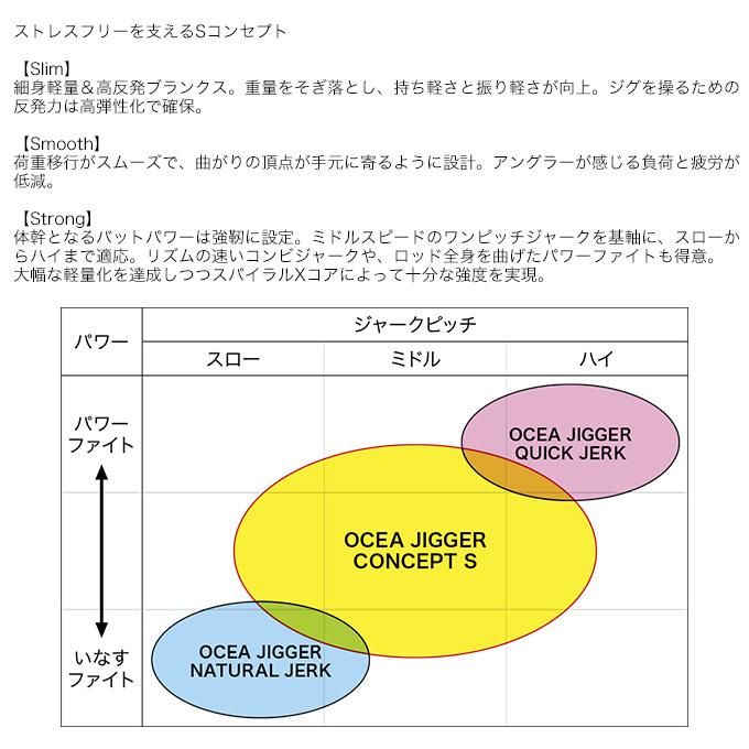 シマノ 20 オシアジガー コンセプト S S66-3 (2020年モデル シマノ 20 オシアジガー コンセプト S S66-3 (2020年モデル