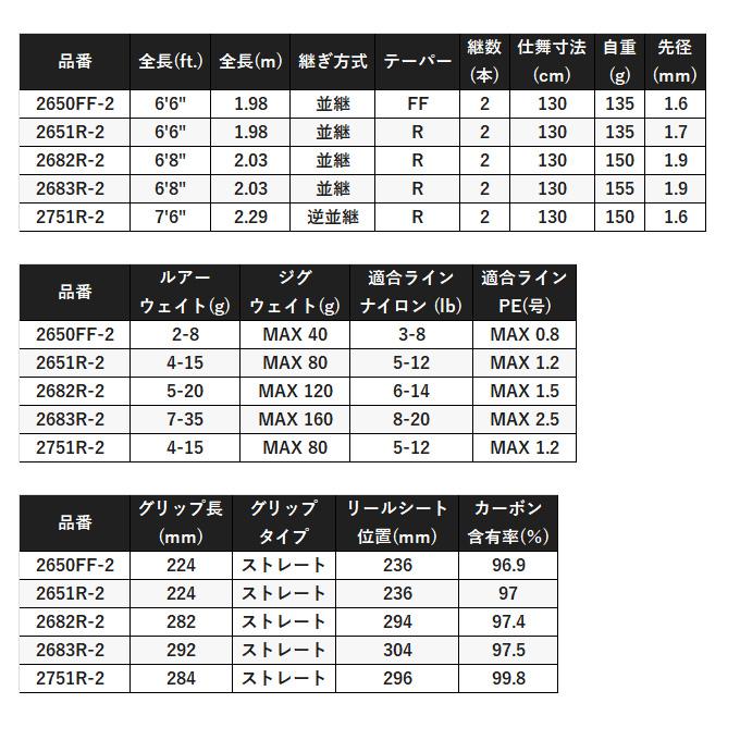シマノ（SHIMANO） 25 レサト 2751R-2 (2025年モデル) スピニング