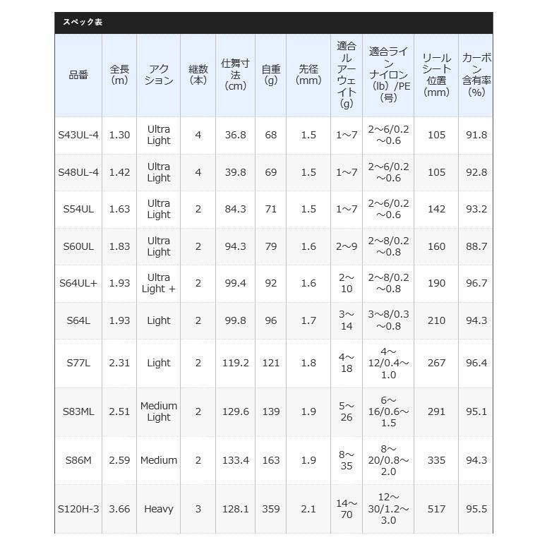 シマノ 21 カーディフ NX S120H-3 <br>(2021年モデル) スピニングモデル/トラウトロッド /(5)｜f-marunishiweb2nd｜03