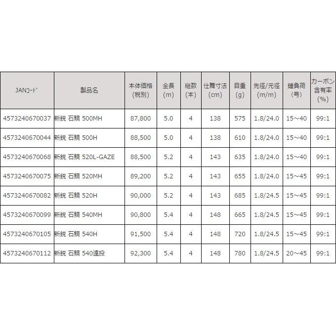 取り寄せ商品】 Rod.com(ロッドコム) 新鋭 石鯛 520MH 並継 石鯛竿(9