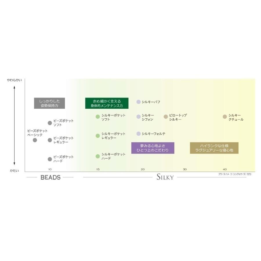 [開梱設置送料無料/うれしいレビュー特典有] 日本ベッド 国産 ハーフクイーン (Q2) マットレス ビーズポケット ベーシック ポケットコイルスプリング | 日本ベッド | 08