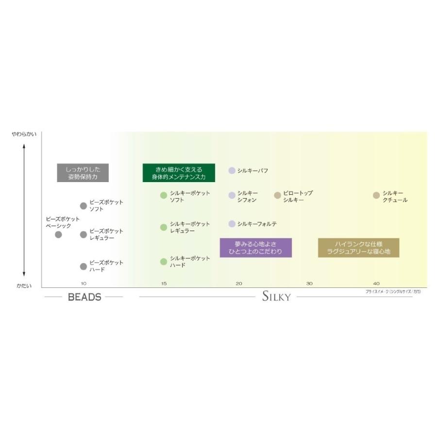 [開梱設置送料無料/うれしいレビュー特典有] 日本ベッド 国産セミダブル (SD) マットレス ビーズポケットベーシック ポケットコイルスプリング | 日本ベッド | 08