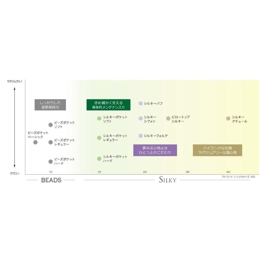 [開梱設置送料無料/うれしいレビュー特典有] 日本ベッド 国産ハーフクイーン (Q2) マットレス ビーズポケット 硬さ：レギュラーのみ ポケットコイルスプリング_8